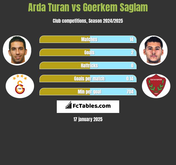 Arda Turan vs Goerkem Saglam h2h player stats