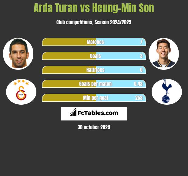 Arda Turan vs Heung-Min Son h2h player stats