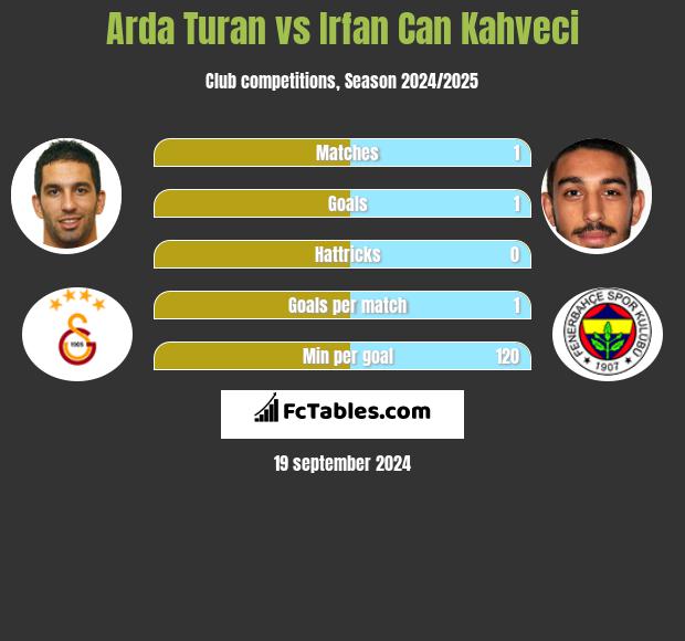 Arda Turan vs Irfan Can Kahveci h2h player stats