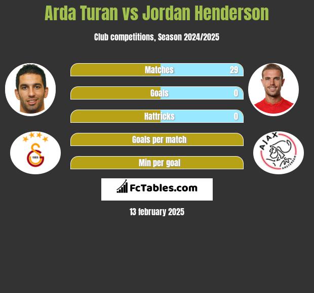 Arda Turan vs Jordan Henderson h2h player stats