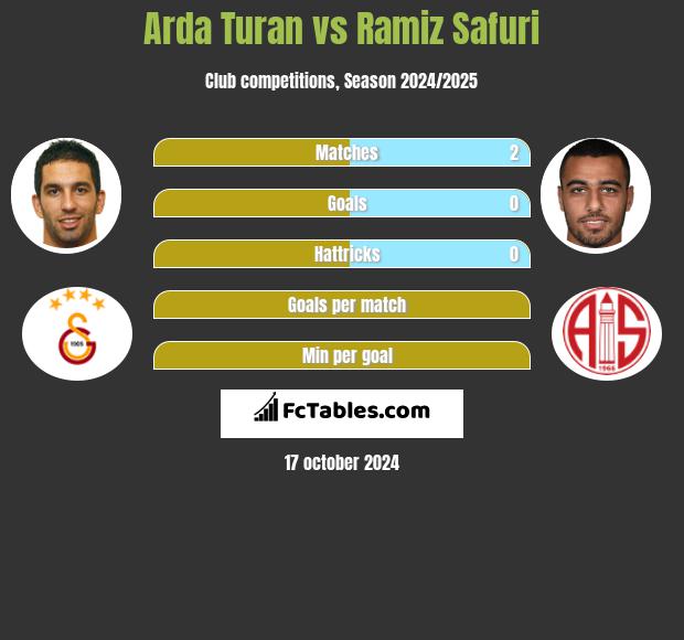 Arda Turan vs Ramiz Safuri h2h player stats