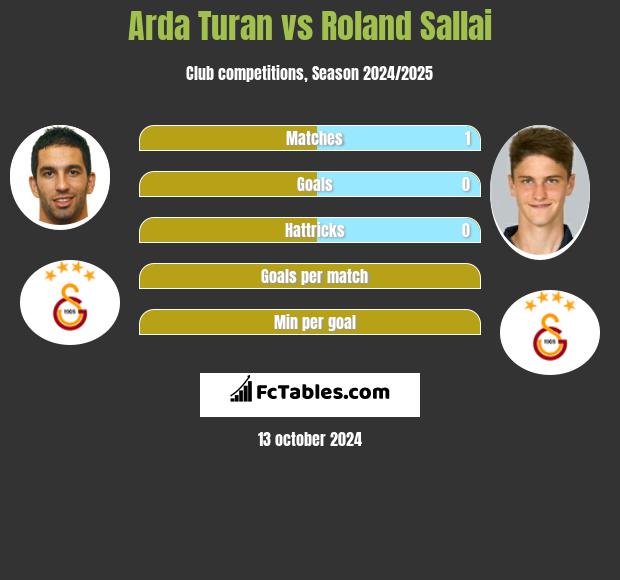 Arda Turan vs Roland Sallai h2h player stats