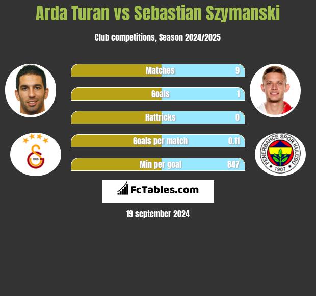 Arda Turan vs Sebastian Szymanski h2h player stats