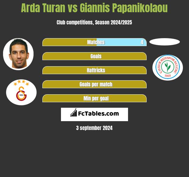 Arda Turan vs Giannis Papanikolaou h2h player stats