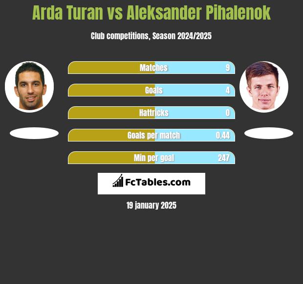 Arda Turan vs Aleksander Pihalenok h2h player stats