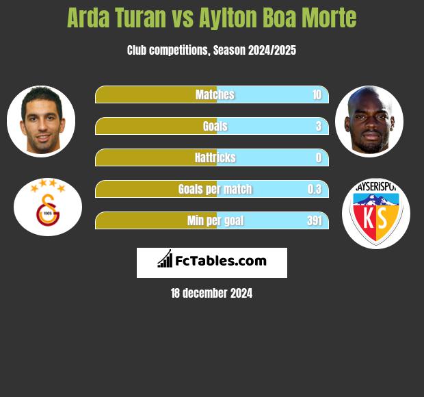 Arda Turan vs Aylton Boa Morte h2h player stats