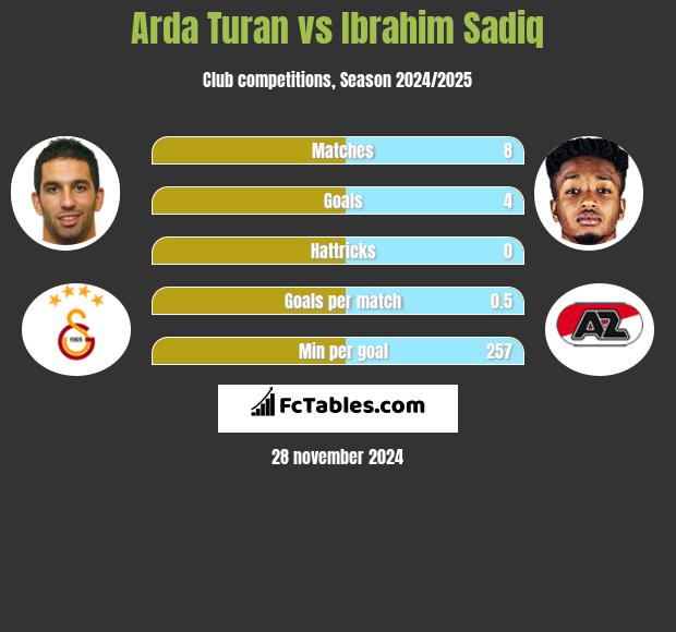 Arda Turan vs Ibrahim Sadiq h2h player stats