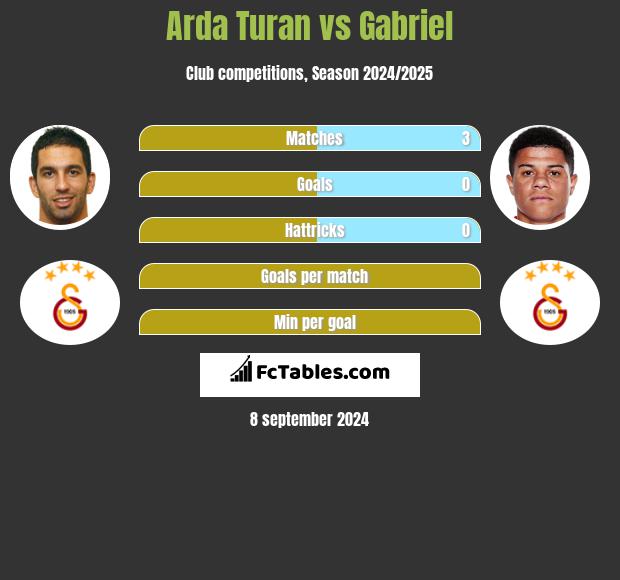 Arda Turan vs Gabriel h2h player stats