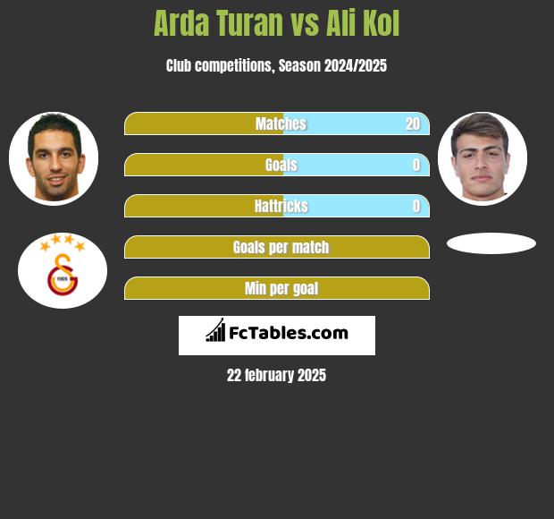 Arda Turan vs Ali Kol h2h player stats