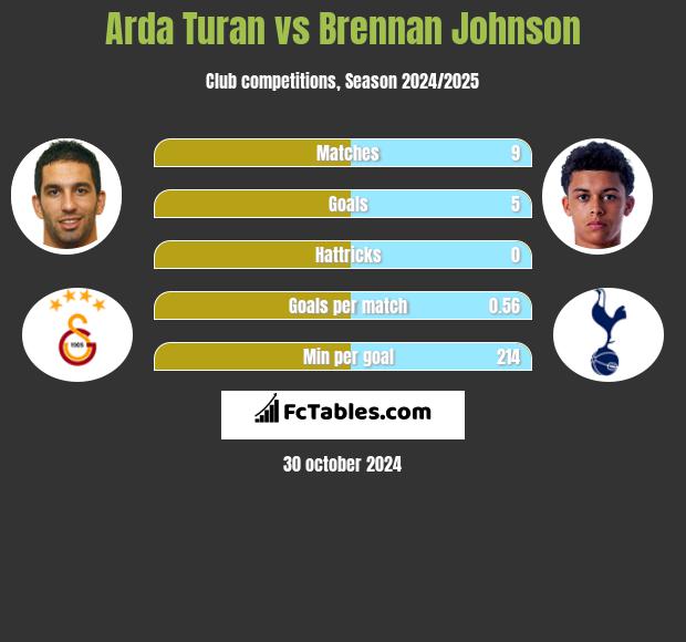 Arda Turan vs Brennan Johnson h2h player stats