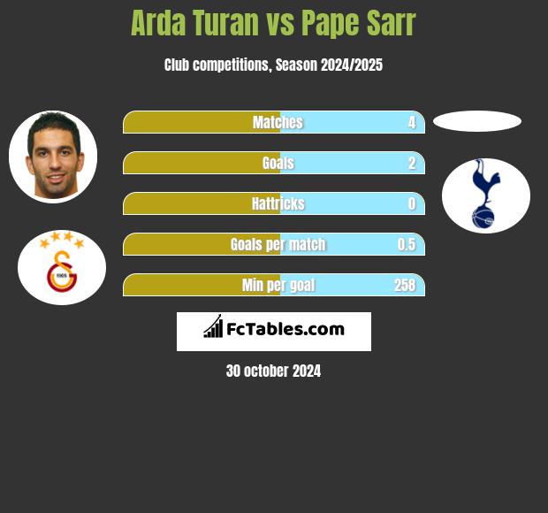 Arda Turan vs Pape Sarr h2h player stats