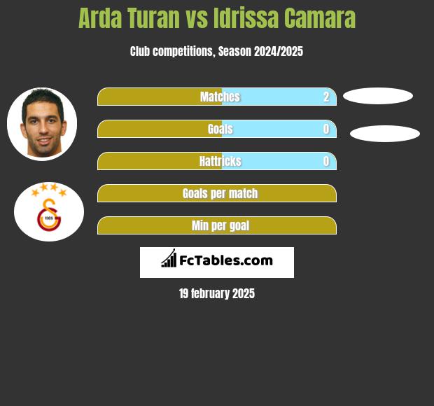 Arda Turan vs Idrissa Camara h2h player stats