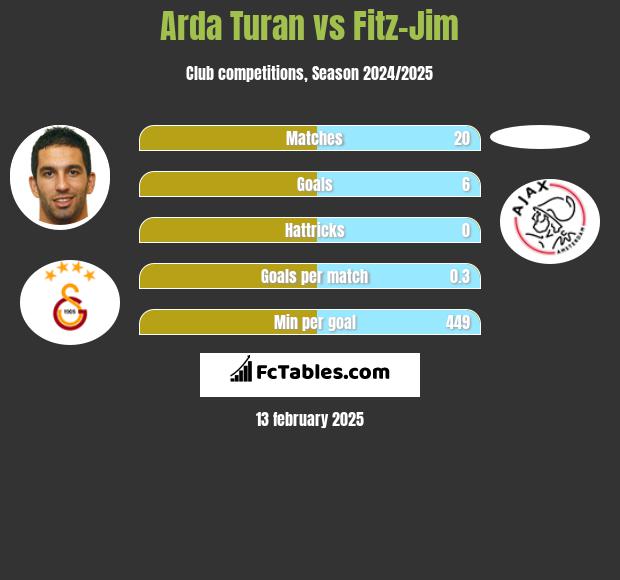 Arda Turan vs Fitz-Jim h2h player stats