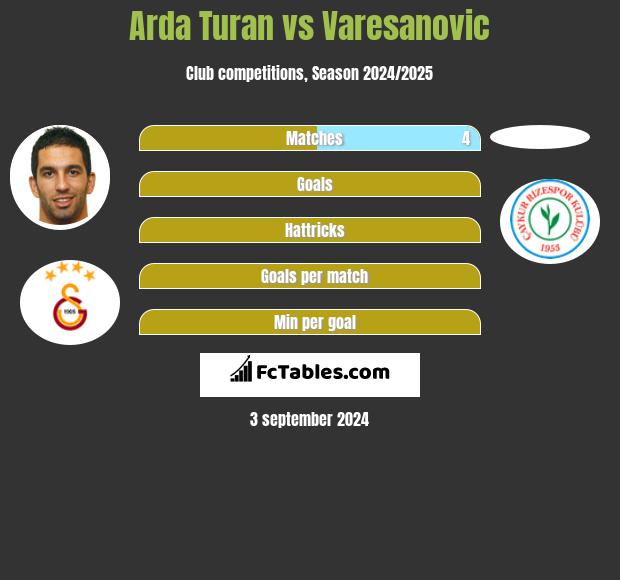 Arda Turan vs Varesanovic h2h player stats