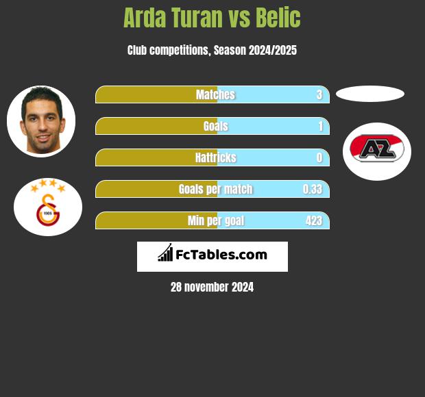 Arda Turan vs Belic h2h player stats