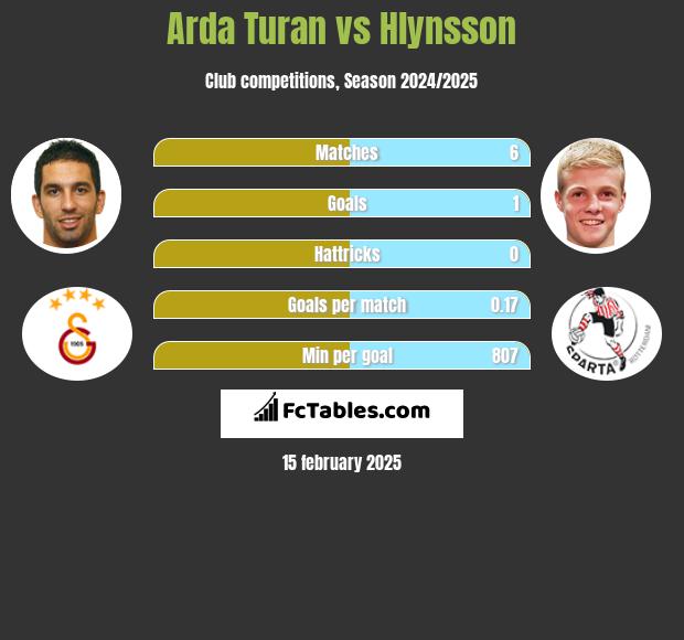 Arda Turan vs Hlynsson h2h player stats