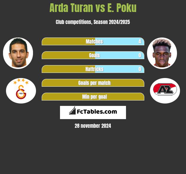 Arda Turan vs E. Poku h2h player stats