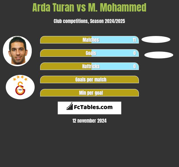 Arda Turan vs M. Mohammed h2h player stats