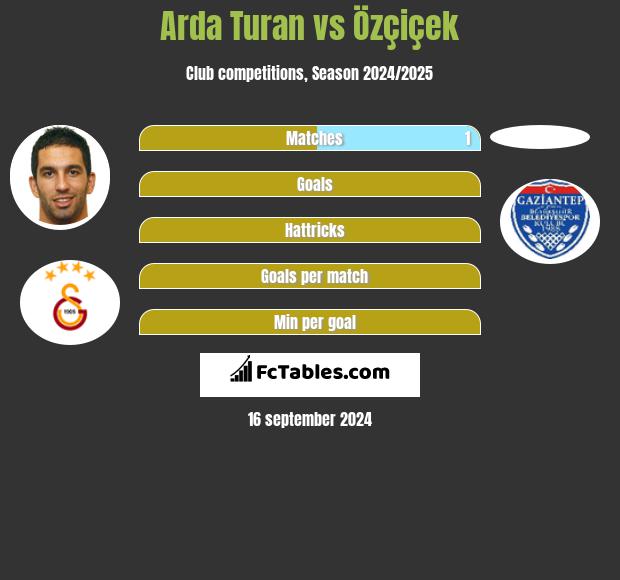 Arda Turan vs Özçiçek h2h player stats