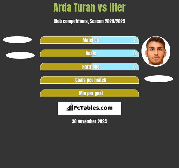 Arda Turan vs İlter h2h player stats