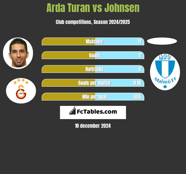 Arda Turan vs Johnsen h2h player stats