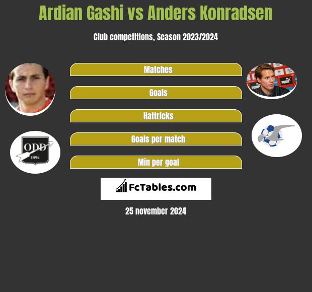 Ardian Gashi vs Anders Konradsen h2h player stats