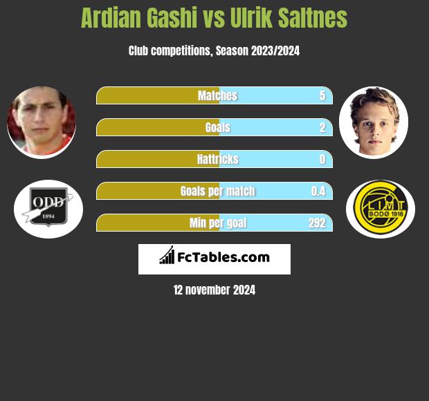 Ardian Gashi vs Ulrik Saltnes h2h player stats