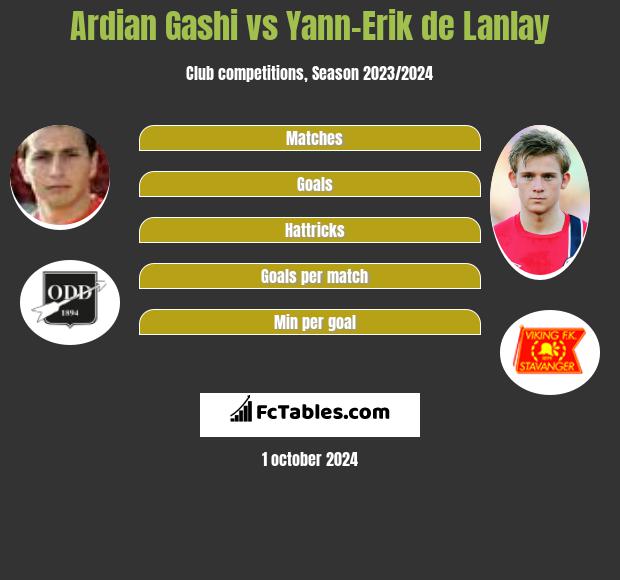 Ardian Gashi vs Yann-Erik de Lanlay h2h player stats