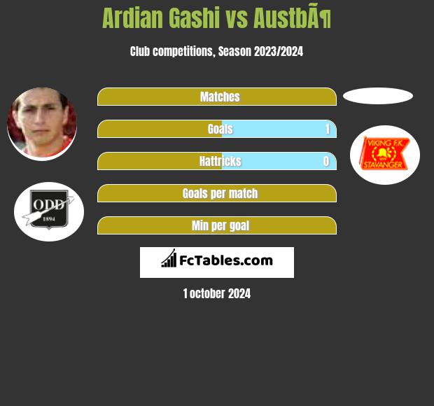 Ardian Gashi vs AustbÃ¶ h2h player stats