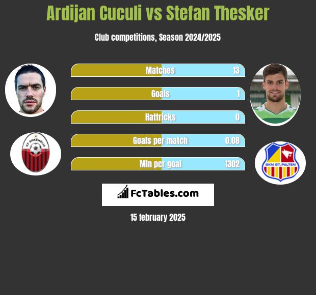 Ardijan Cuculi vs Stefan Thesker h2h player stats