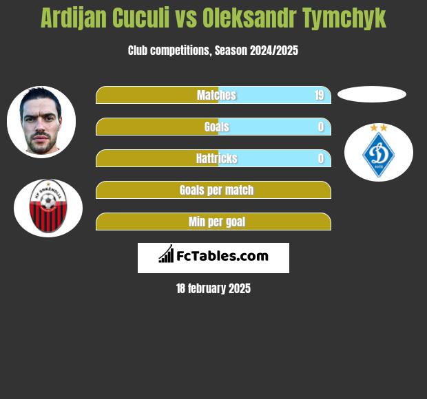 Ardijan Cuculi vs Oleksandr Tymchyk h2h player stats