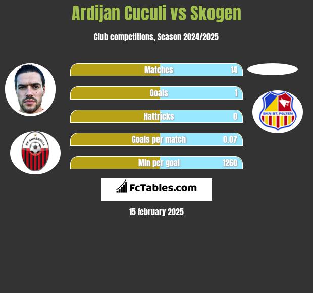 Ardijan Cuculi vs Skogen h2h player stats