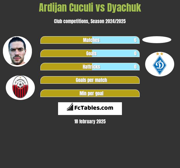 Ardijan Cuculi vs Dyachuk h2h player stats