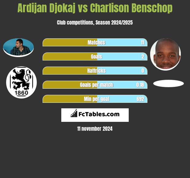 Ardijan Djokaj vs Charlison Benschop h2h player stats