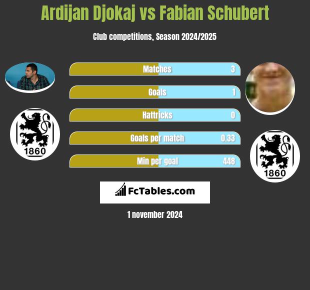 Ardijan Djokaj vs Fabian Schubert h2h player stats