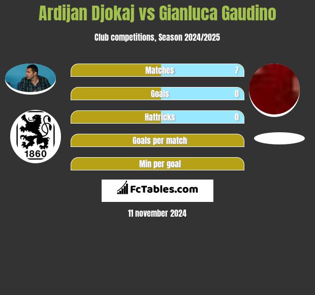 Ardijan Djokaj vs Gianluca Gaudino h2h player stats