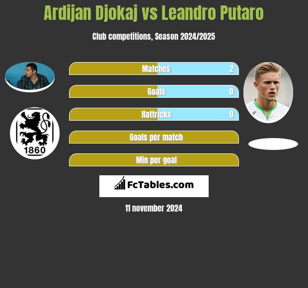 Ardijan Djokaj vs Leandro Putaro h2h player stats