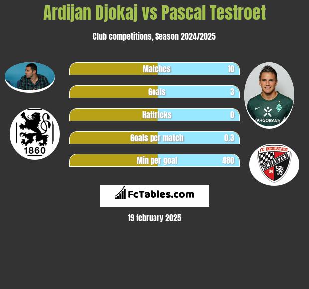 Ardijan Djokaj vs Pascal Testroet h2h player stats