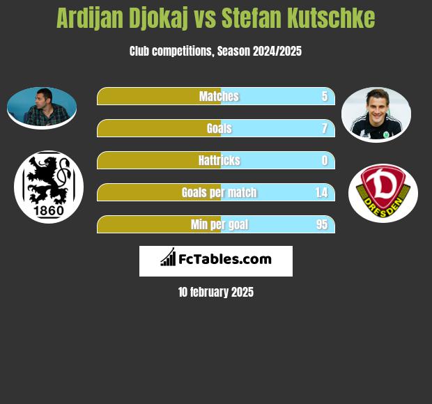 Ardijan Djokaj vs Stefan Kutschke h2h player stats