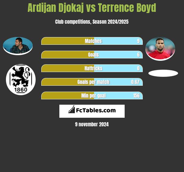 Ardijan Djokaj vs Terrence Boyd h2h player stats