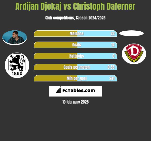 Ardijan Djokaj vs Christoph Daferner h2h player stats