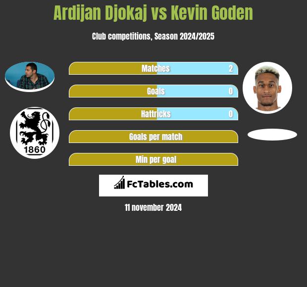 Ardijan Djokaj vs Kevin Goden h2h player stats