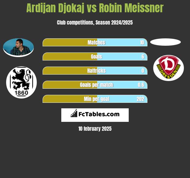 Ardijan Djokaj vs Robin Meissner h2h player stats