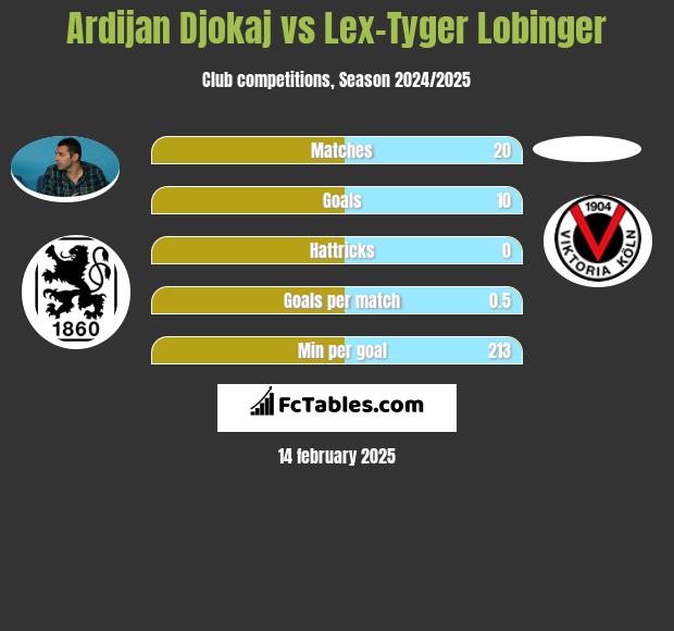 Ardijan Djokaj vs Lex-Tyger Lobinger h2h player stats