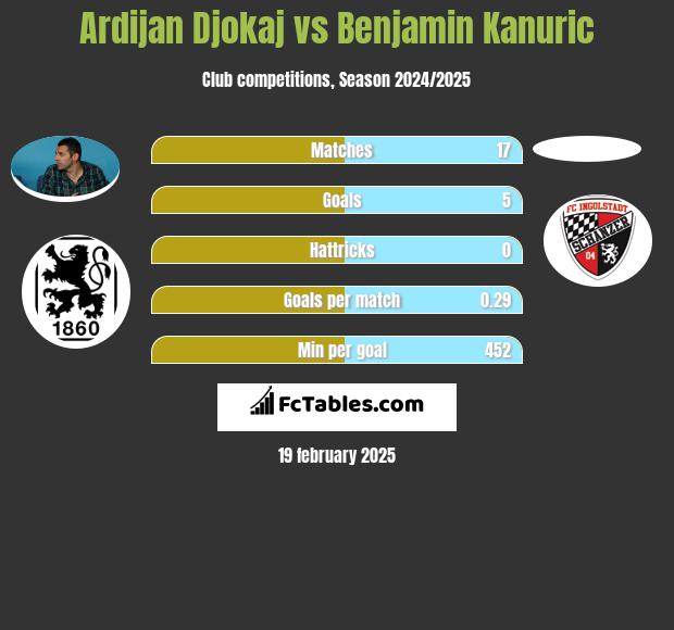 Ardijan Djokaj vs Benjamin Kanuric h2h player stats