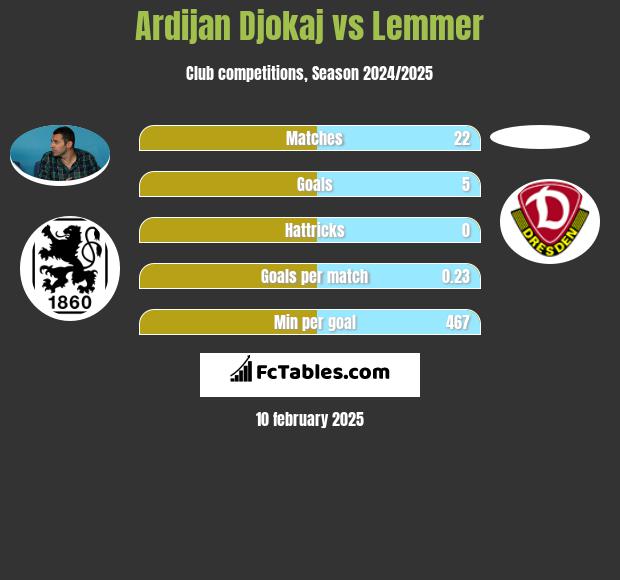 Ardijan Djokaj vs Lemmer h2h player stats