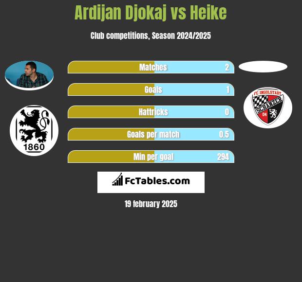 Ardijan Djokaj vs Heike h2h player stats