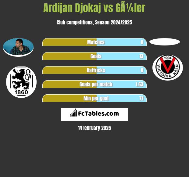 Ardijan Djokaj vs GÃ¼ler h2h player stats