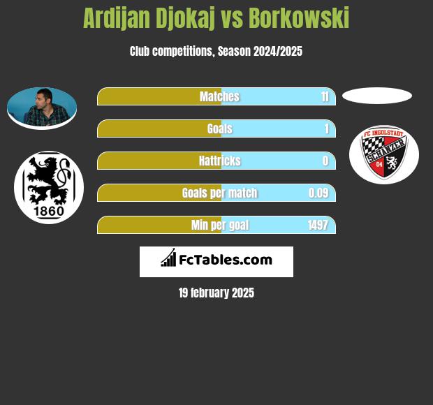 Ardijan Djokaj vs Borkowski h2h player stats