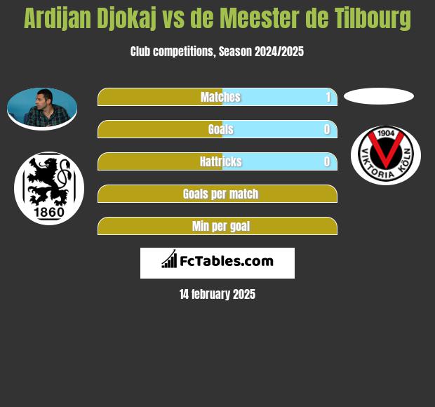 Ardijan Djokaj vs de Meester de Tilbourg h2h player stats